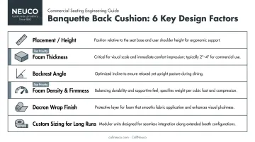Six key design factors for banquette back cushion specifications and comfort