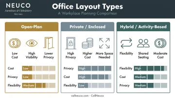 Comparison of open-plan private and hybrid office layout types by cost privacy and flexibility