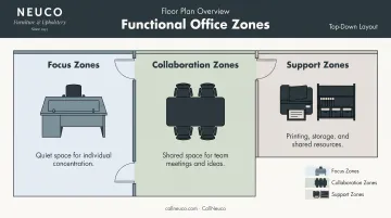 Three office functional zones for focus collaboration and support activities