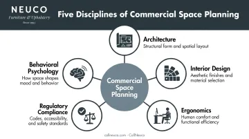 Five disciplines shaping commercial space planning process diagram