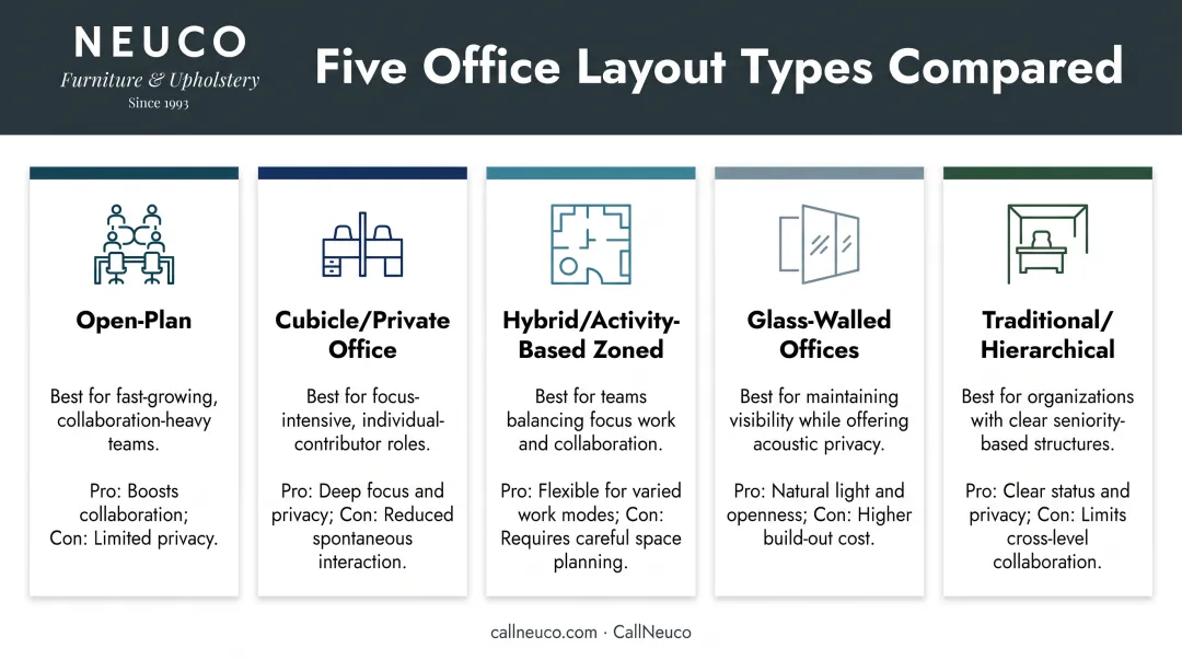 Five office layout types compared from open-plan to traditional hierarchical