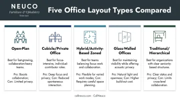 Five office layout types compared from open-plan to traditional hierarchical