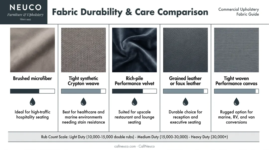 Comparison infographic of five pet-friendly upholstery fabrics durability and best use