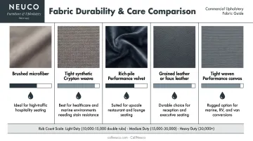 Comparison infographic of five pet-friendly upholstery fabrics durability and best use