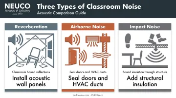 Comparison of reverberation airborne and impact noise sources in classrooms