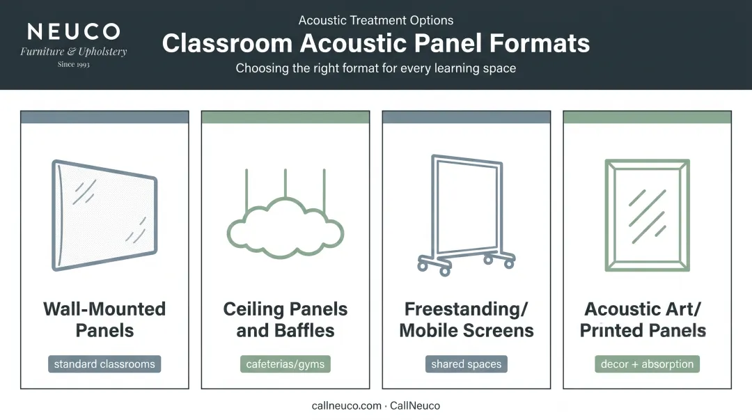 Four acoustic panel formats compared wall ceiling freestanding and printed art