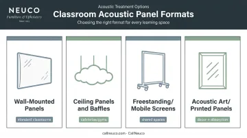 Four acoustic panel formats compared wall ceiling freestanding and printed art