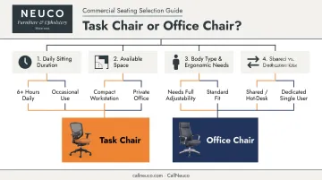 Four-factor decision framework for choosing task versus office chair