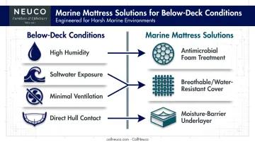 V-berth environmental challenges versus marine mattress protective features comparison