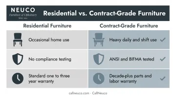 Contract-grade versus residential furniture durability and compliance comparison chart