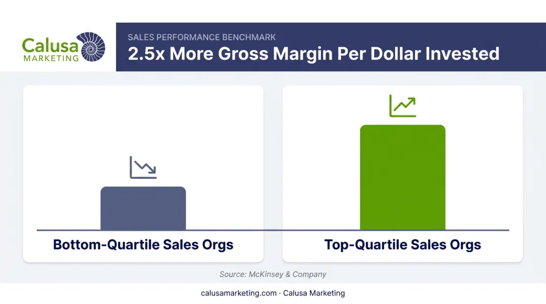 Top-quartile versus bottom-quartile B2B sales organizations gross margin comparison