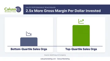 Top-quartile versus bottom-quartile B2B sales organizations gross margin comparison