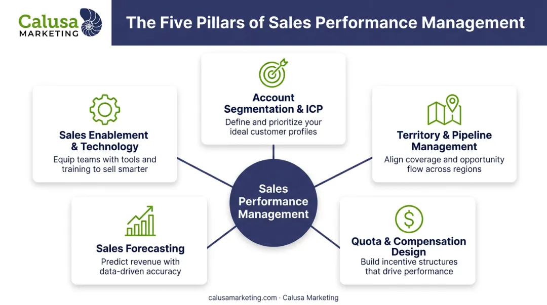 Five pillars of sales performance management framework diagram