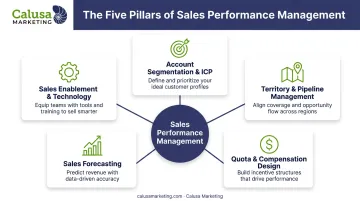 Five pillars of sales performance management framework diagram