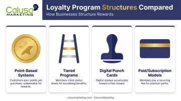 Four common loyalty program structures comparison including points tiers and punch cards