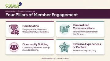 Four core components of customer engagement programs including gamification and personalization
