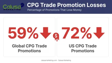 CPG trade promotion loss rates comparison 59 percent global versus 72 percent US