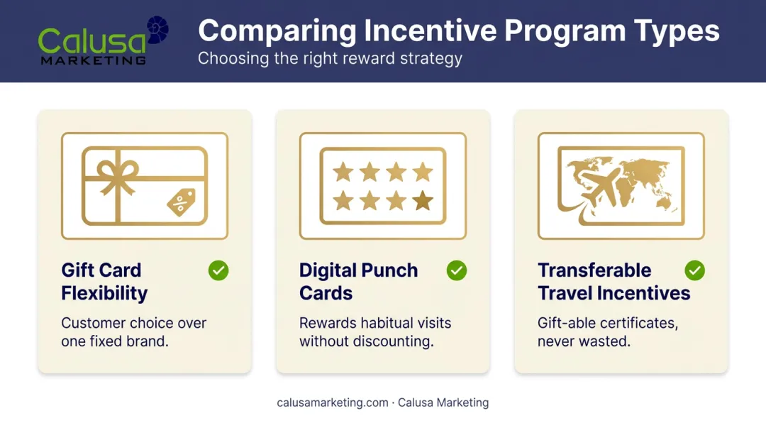 Three structured incentive reward types comparison gift cards punch cards travel certificates