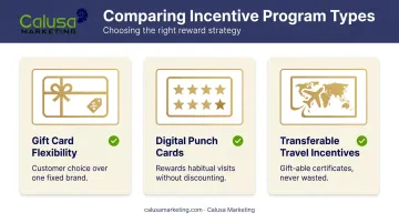 Three structured incentive reward types comparison gift cards punch cards travel certificates