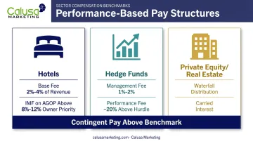 Three industries using incentive management fee structures compared side by side