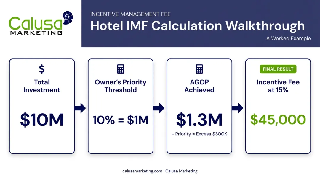 Hotel incentive management fee calculation steps from owner priority to payout