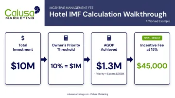 Hotel incentive management fee calculation steps from owner priority to payout