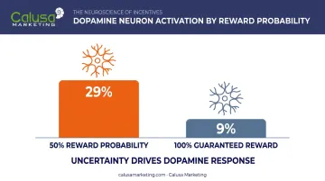 Dopamine neuron activation percentage comparison at 50% versus guaranteed reward probability