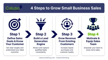 4-step small business sales growth framework process flow diagram