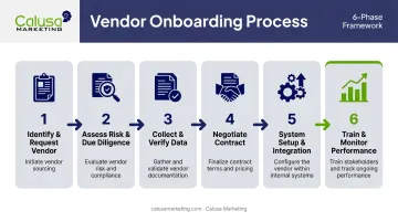 Six-phase vendor onboarding process flow from request to monitoring