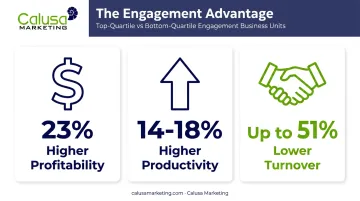 Gallup Q12 study engagement impact on profitability productivity and turnover