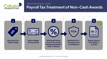 Gift card payroll withholding and W-2 reporting process flow