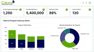 Enterprise loyalty platform dashboard displaying members retention rate and active programs
