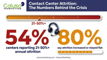 Call center annual attrition rate statistics showing 21 to 50 percent turnover