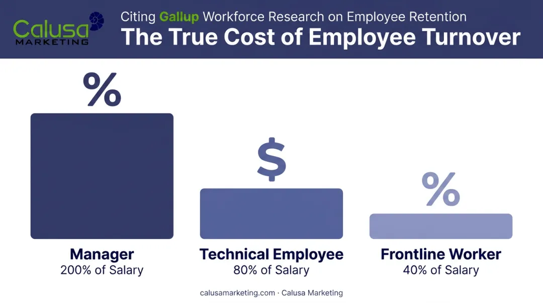 Employee turnover replacement cost comparison by manager technical and frontline roles