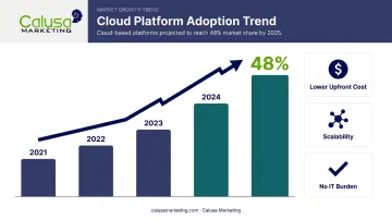 Cloud-based recognition platform adoption growth reaching 48 percent market share by 2025