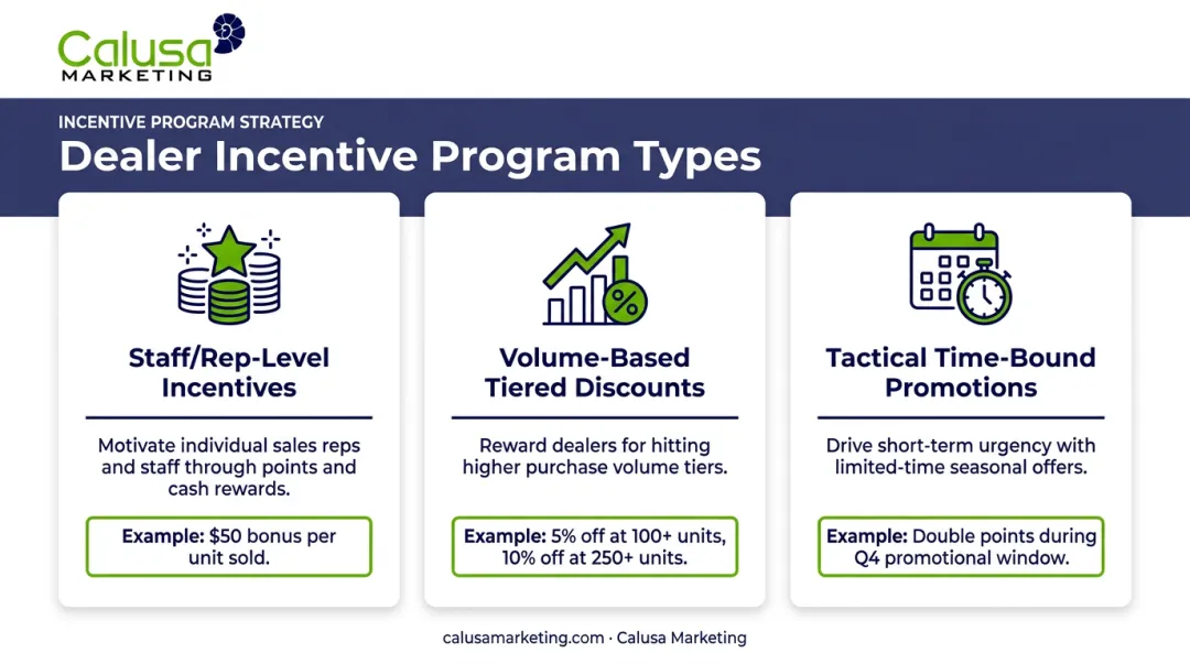 Three types of dealer incentive programs comparison infographic