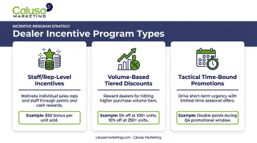 Three types of dealer incentive programs comparison infographic