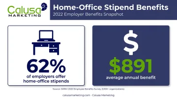 62 percent employer adoption rate for remote work stipends statistic