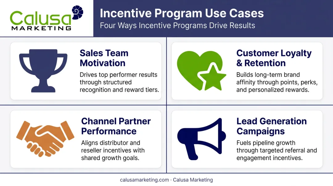 4 core business use cases for incentive programs infographic
