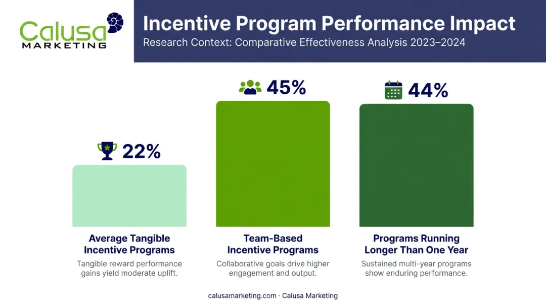 Incentive program performance impact statistics bar chart comparison