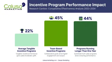 Incentive program performance impact statistics bar chart comparison