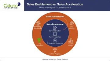 Sales enablement versus sales acceleration scope comparison diagram