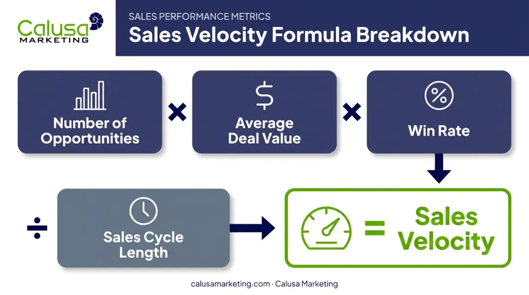 Sales velocity formula breakdown showing four key components diagram
