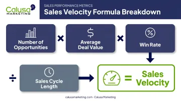 Sales velocity formula breakdown showing four key components diagram