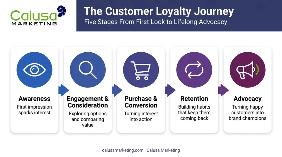 5-stage customer loyalty journey from awareness to advocacy