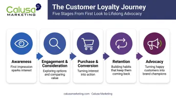 5-stage customer loyalty journey from awareness to advocacy