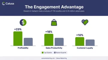 Top versus bottom quartile employee engagement impact on profitability and sales