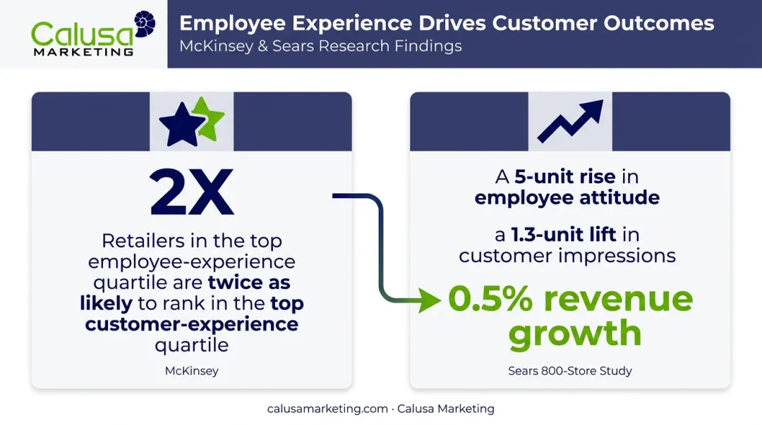 Employee experience and customer experience correlation data from retail studies