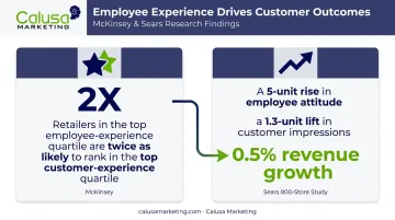 Employee experience and customer experience correlation data from retail studies