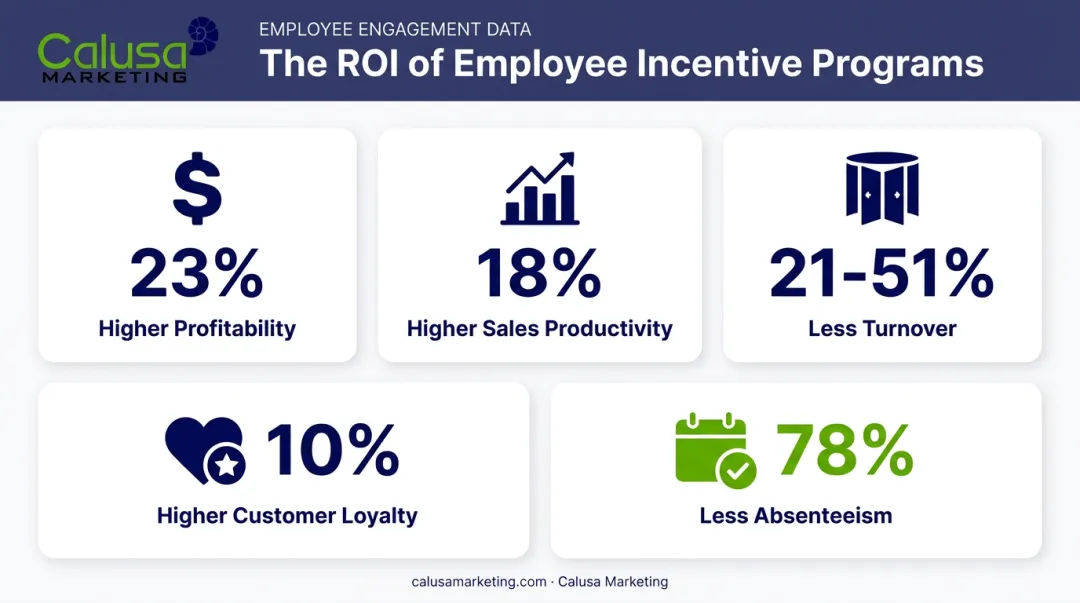 Employee engagement impact on profitability turnover and customer loyalty statistics